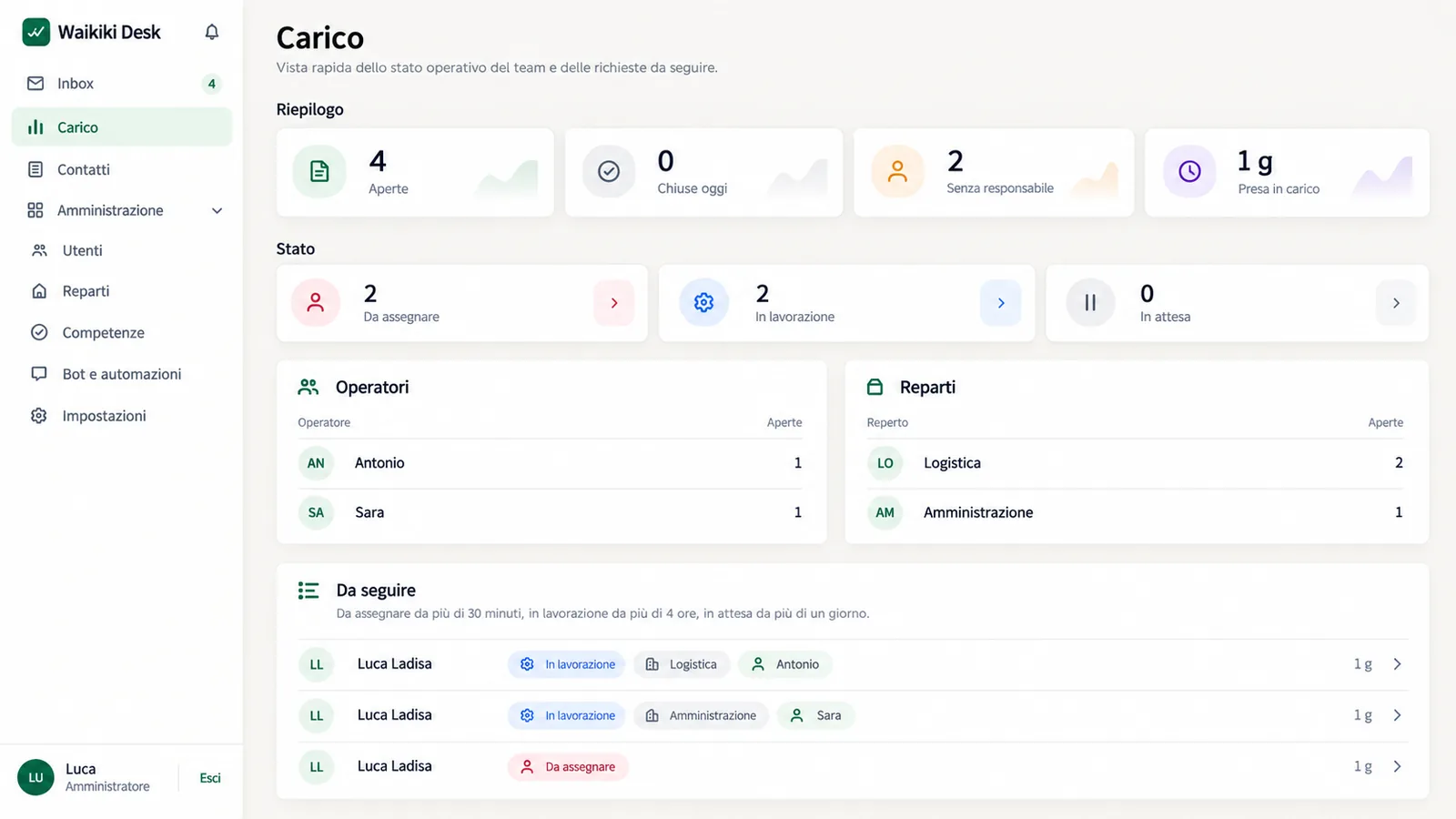 Dashboard Carico: richieste aperte, stati, operatori e reparti